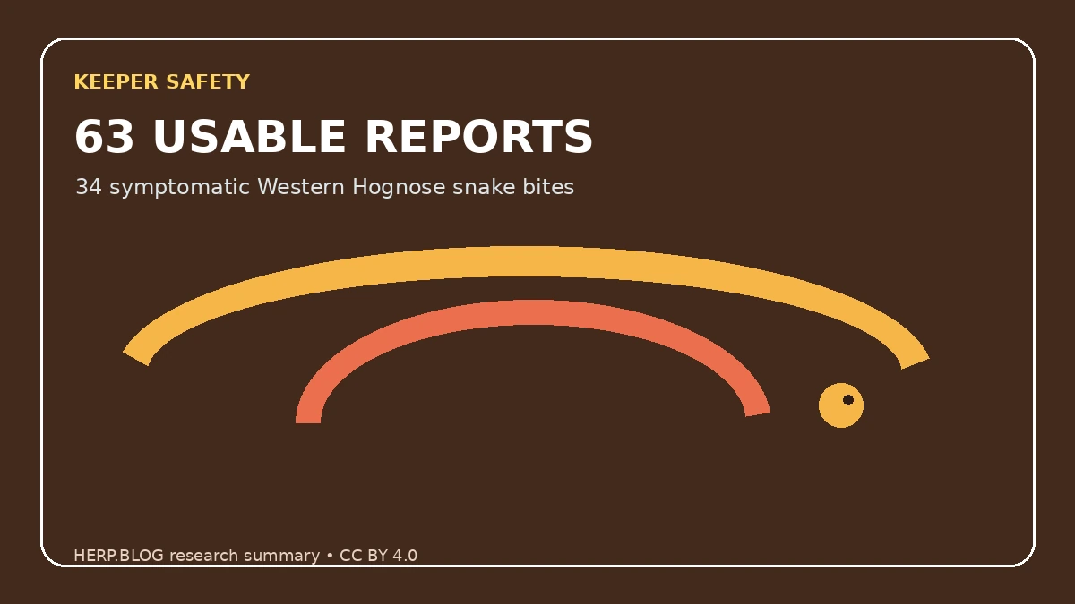 Don't dismiss them as &lsquo;harmless snakes&rsquo;&mdash;signs of edema in 34 Western Hognose bite cases featured image